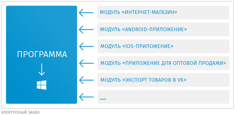 Электронный заказ состоит из программы и модулей Электронный заказ состоит из программы и модулей